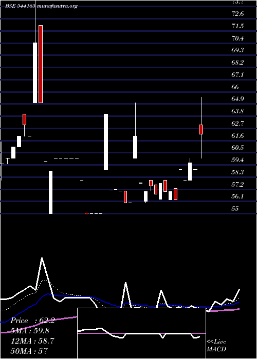  Daily chart Shivam