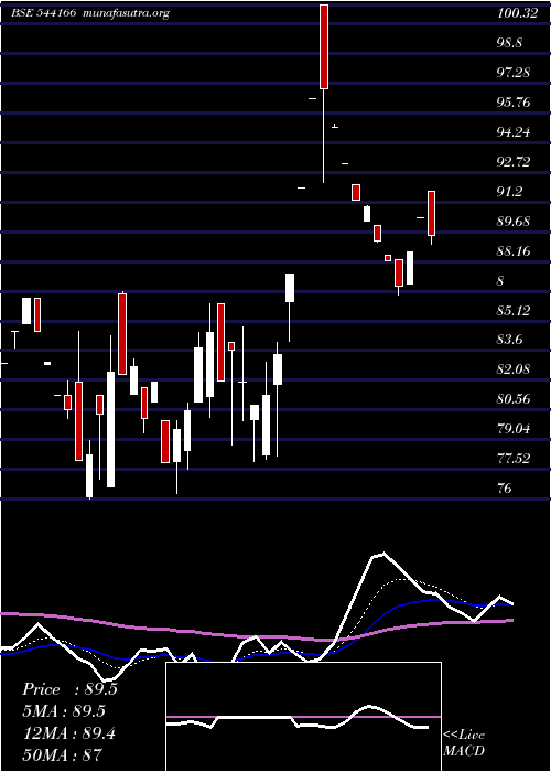  Daily chart Emmforce