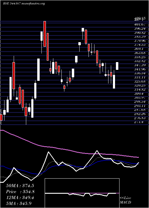  Daily chart Jnkindia