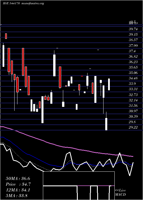  Daily chart Sai