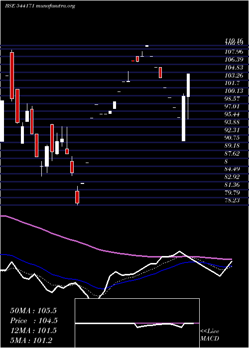  Daily chart Stal