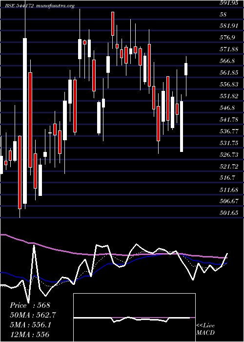  Daily chart Indgn