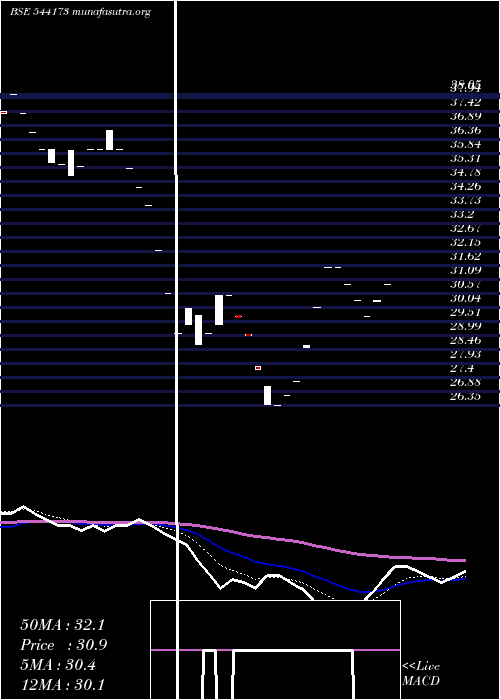  Daily chart Ftl