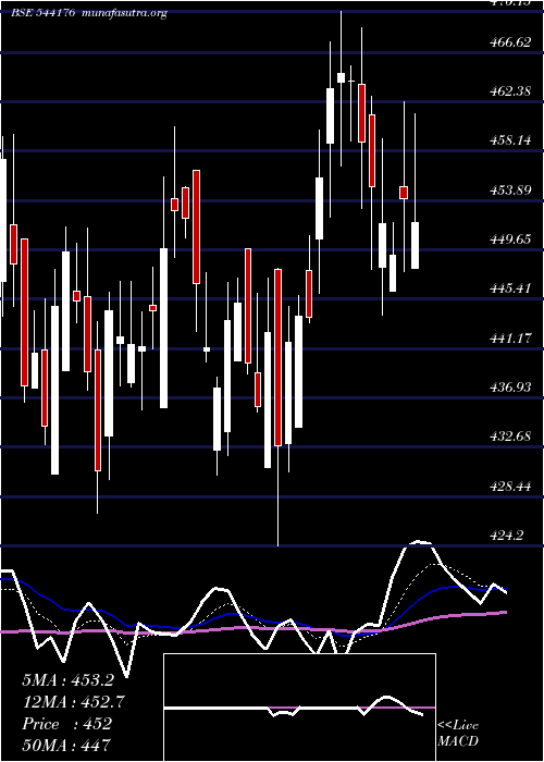  Daily chart Aadharhfc