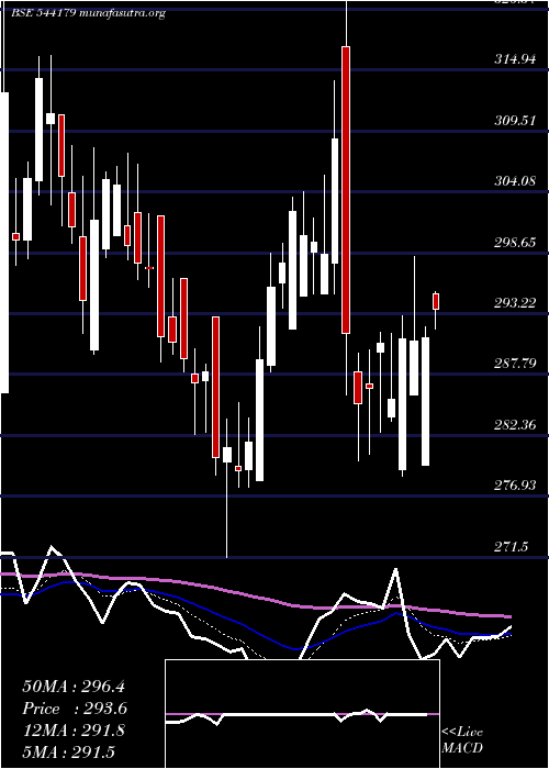  Daily chart Godigit