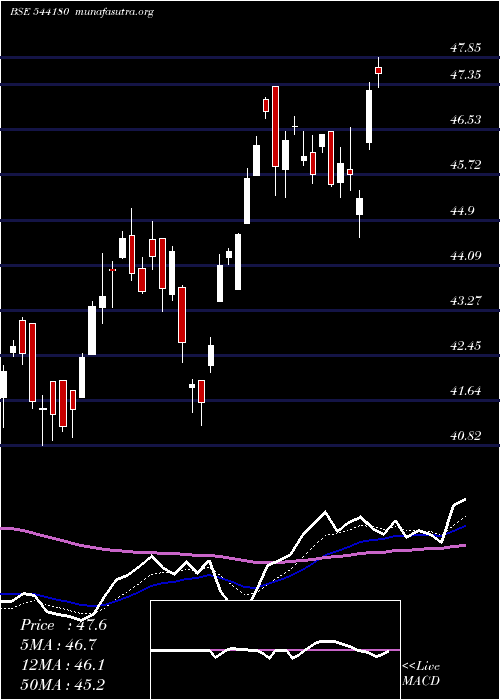  Daily chart Midsmall