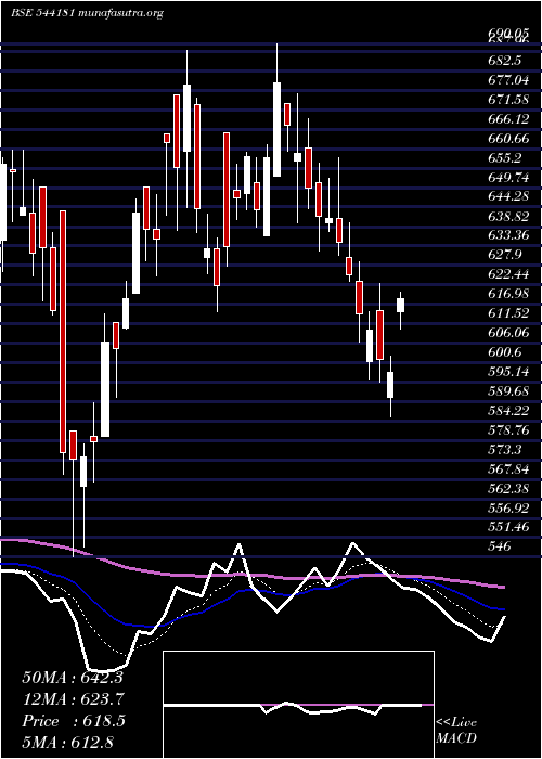 Daily chart Awfis