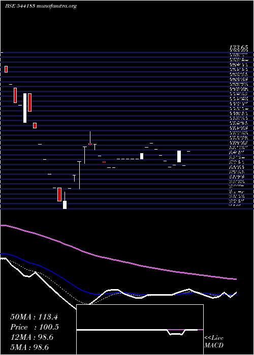  Daily chart Associated