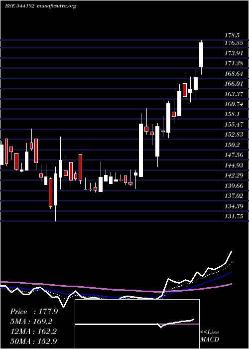  Daily chart Ixigo