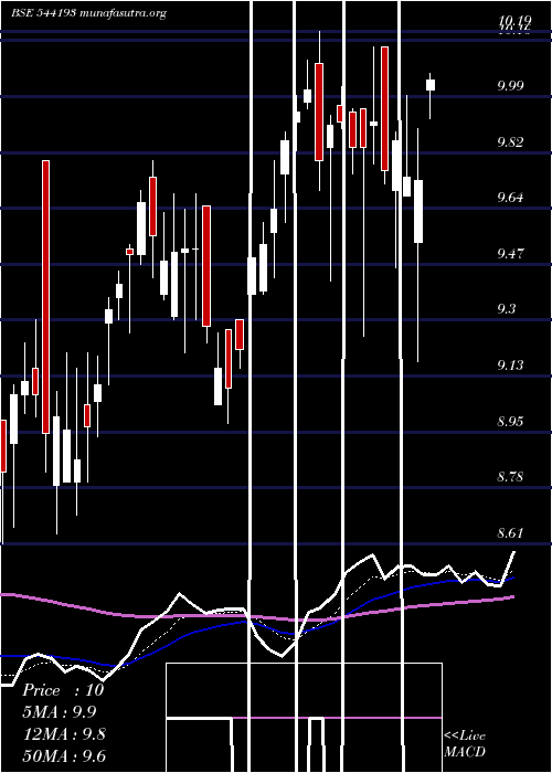  Daily chart Mid150case