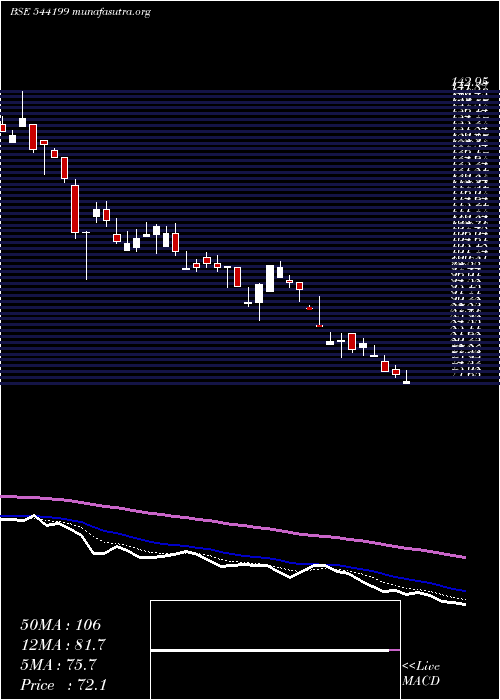  Daily chart Gemenviro