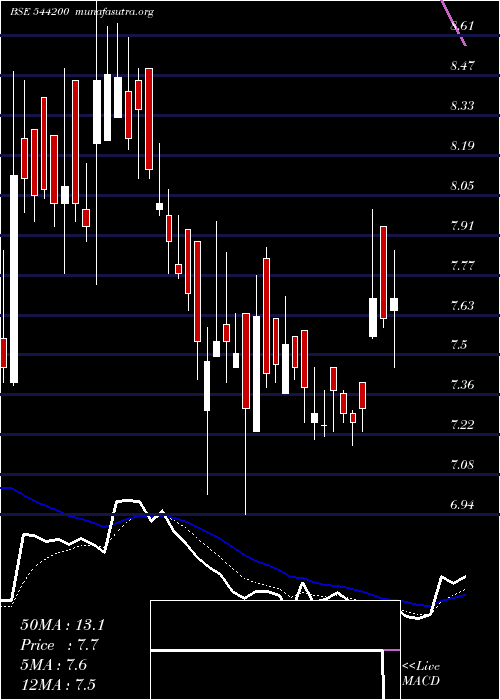  Daily chart Afil