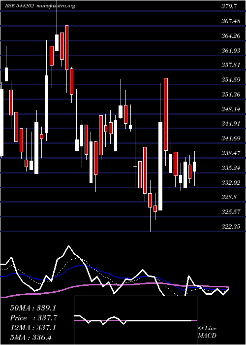  Daily chart Stanley