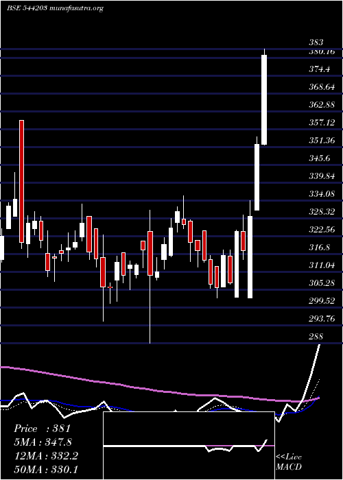  Daily chart Abdl