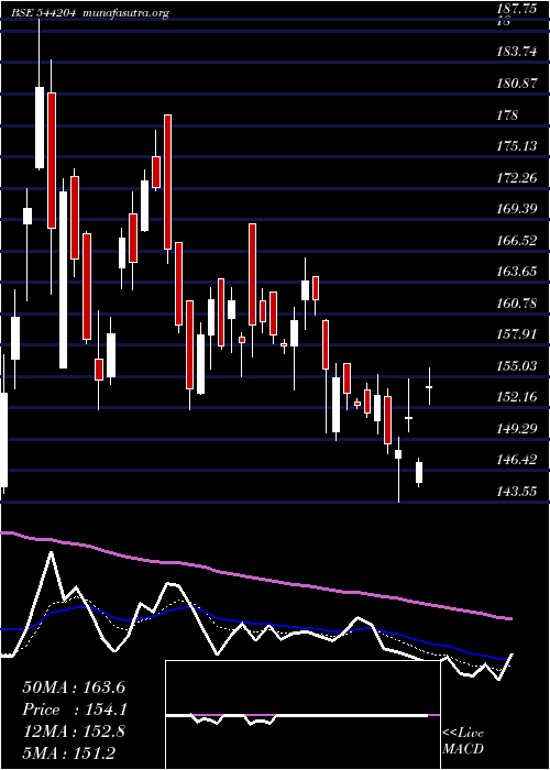  Daily chart Vraj