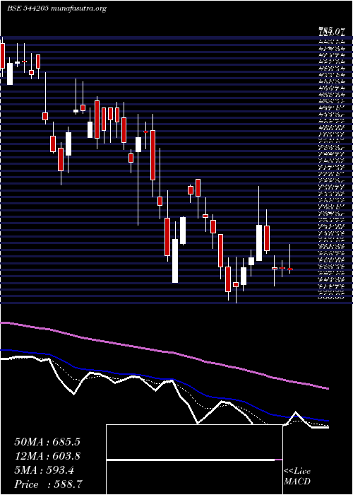  Daily chart Npl