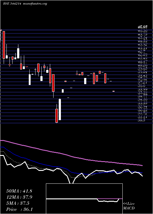  Daily chart ThreeM