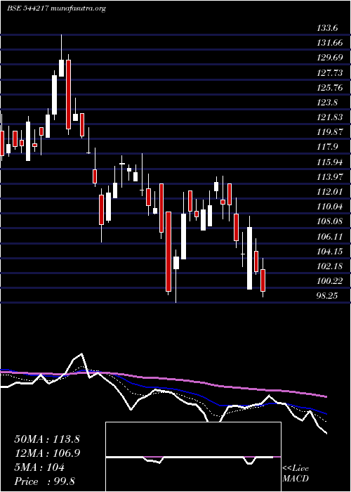  Daily chart Sanstar