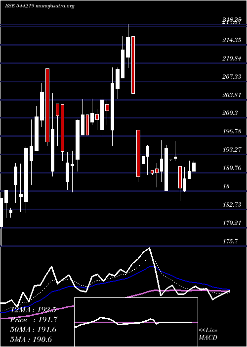  Daily chart VvipInfratech