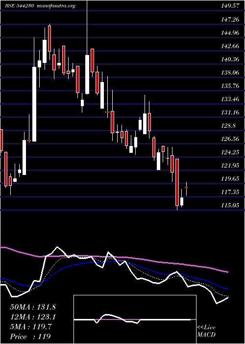  Daily chart SaraswatiSaree