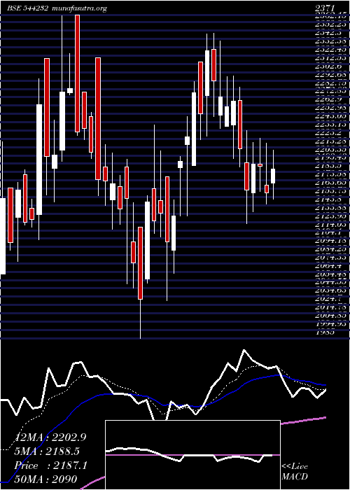  Daily chart InterarchBuilding
