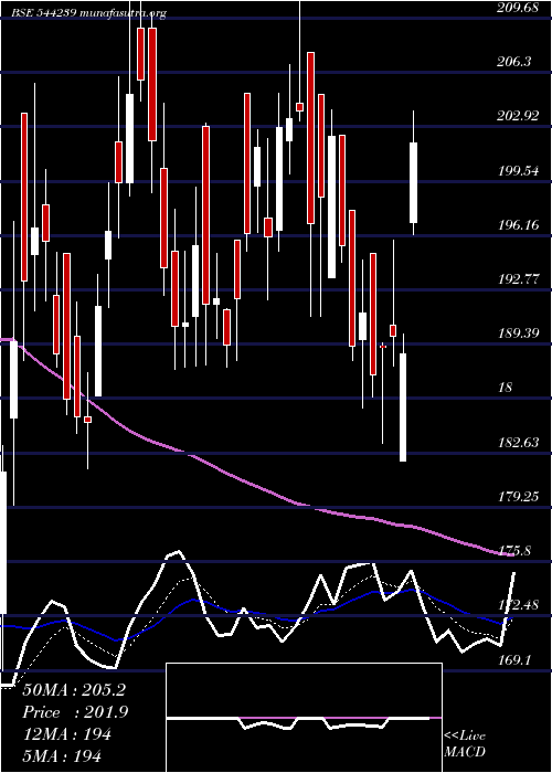  Daily chart EcosIndia