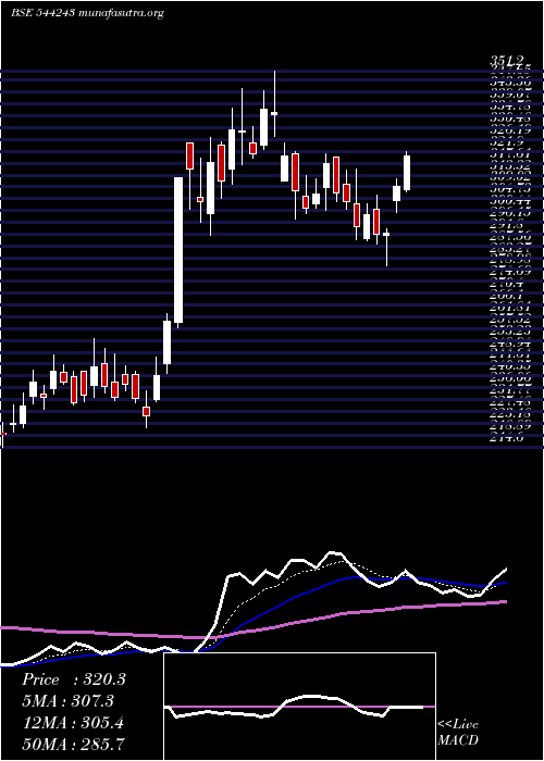  Daily chart BaazarStyle