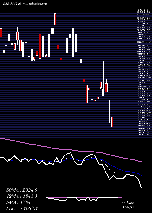  Daily chart RevathiEquipment