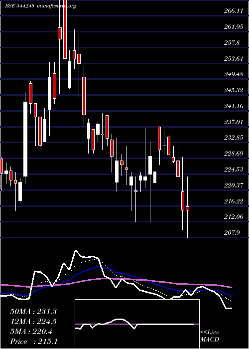  Daily chart MachConferences