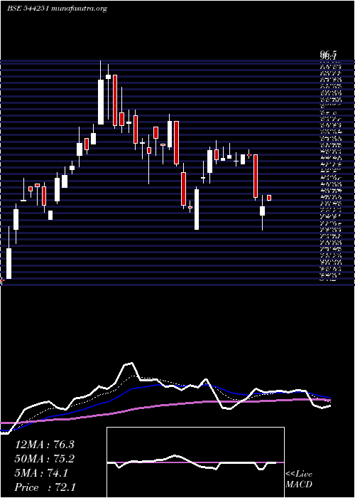  Daily chart ShareSamadhan