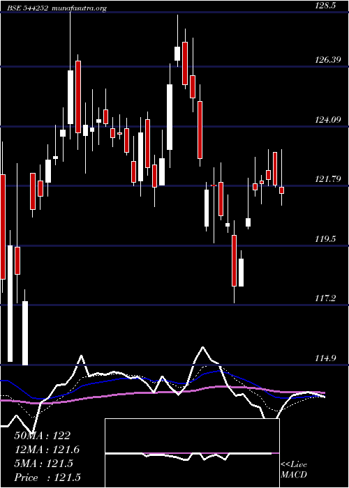  Daily chart BajajHousing