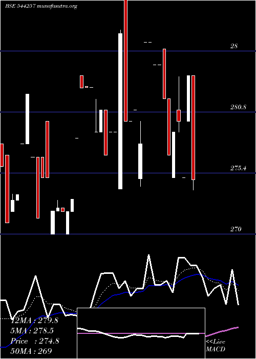  Daily chart SodhaniAcademy