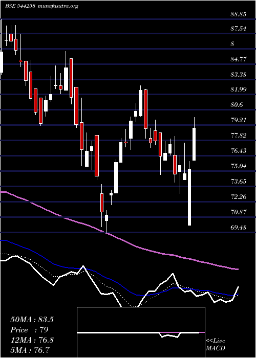  Daily chart WesternCarriers