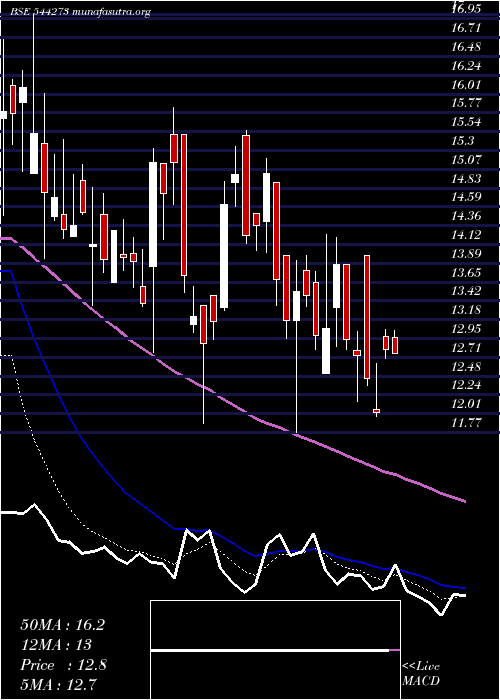  Daily chart MangalamGlobal