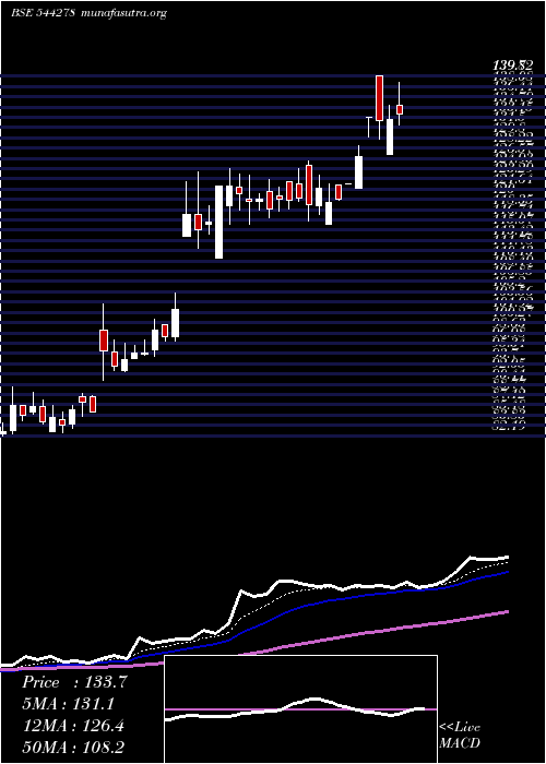  Daily chart Occl