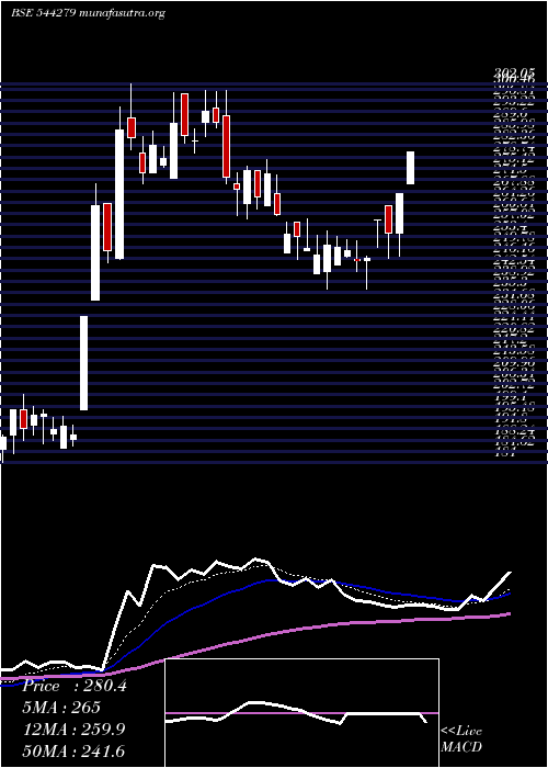  Daily chart GodavariBiorefineries