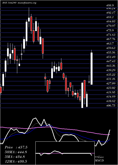  Daily chart AfconsInfrastructure