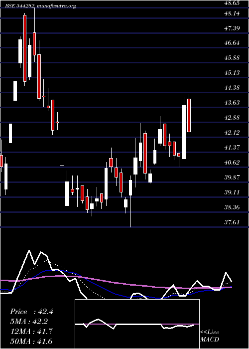  Daily chart SagilityIndia