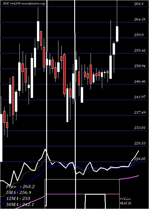  Daily chart AcmeSolar