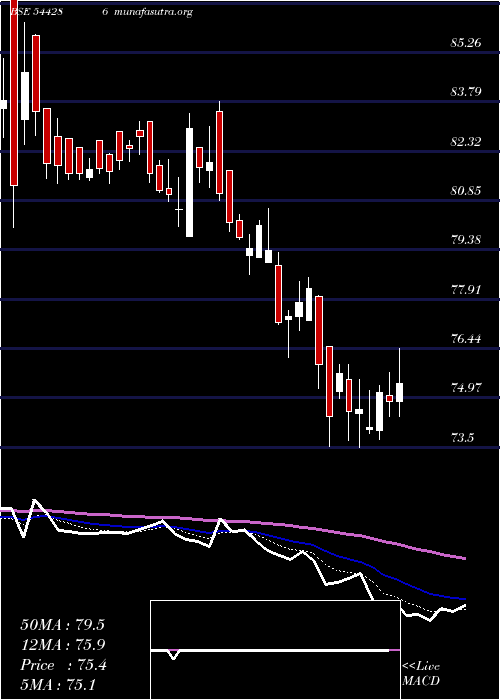  Daily chart NivaBupa