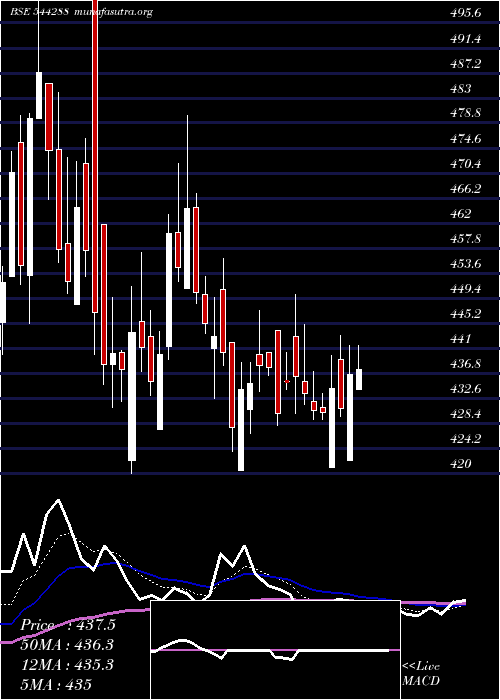  Daily chart ZinkaLogistics