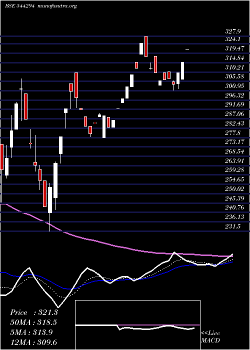  Daily chart RossellTechsys