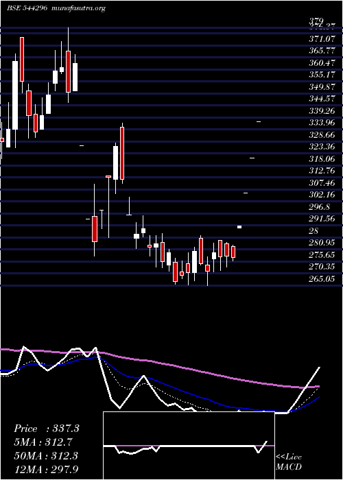  Daily chart NisusFinance