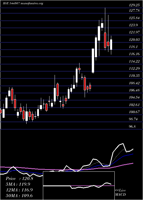  Daily chart VishalMega
