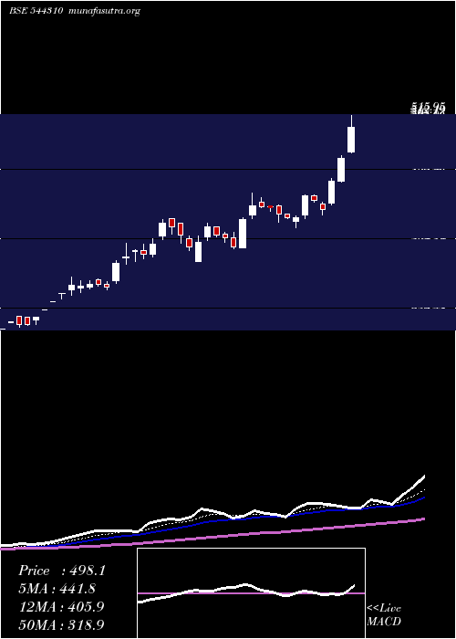  Daily chart YashHighvoltage