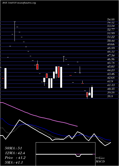  Daily chart NacdacInfrastructure