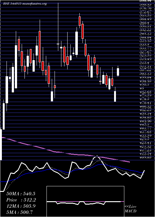  Daily chart ConcordEnviro