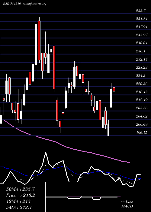  Daily chart DamCapital