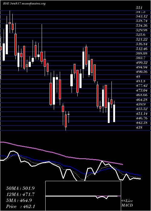  Daily chart TransrailLighting