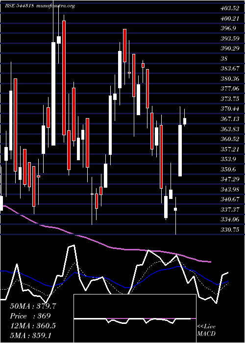  Daily chart MamataMachinery